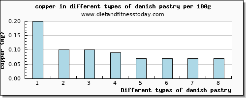 danish pastry copper per 100g